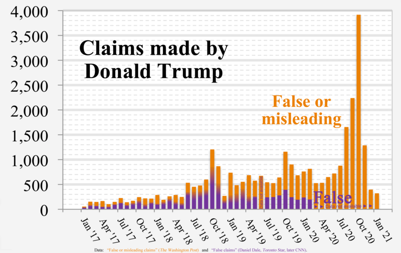 False Claims graph